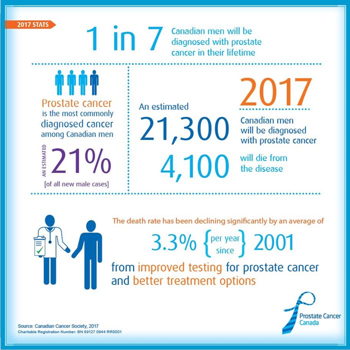 Prostate Cancer Stats
